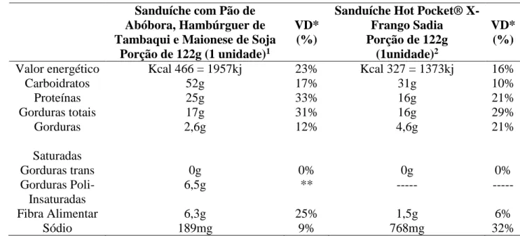 Tabela 2 – Comparação dos rótulos nutricionais do sanduíche de pão de abóbora, hambúrguer  de tambaqui e maionese de soja, com o sanduíche industrializado Hot Pocket® X-Frango da  Sadia