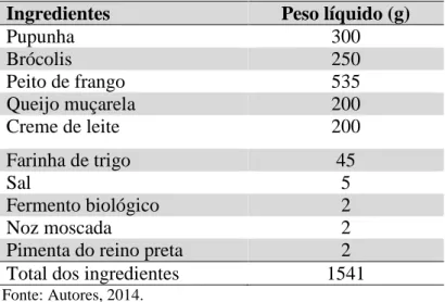 Tabela 1 – Peso líquido dos ingredientes utilizados na formulação da quiche de pupunha com  brócolis e frango