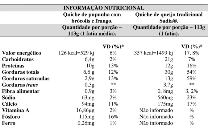 Tabela 2 – Comparativo entre os rótulos nutricionais de uma quiche de pupunha com brócolis  e frango e uma quiche tradicional comercializada no mercado