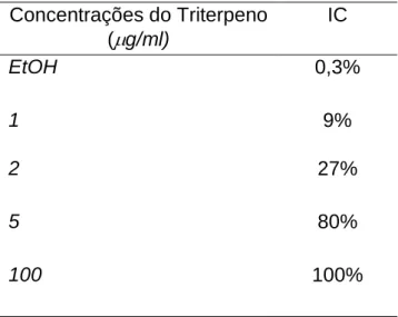 Tabela 4: Inibição da Crescimento do triterpeno isolado do extrato etanólico dos  frutos de C