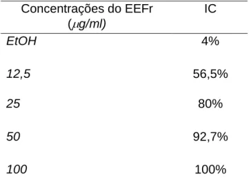 Tabela  3:  Inibição  de  Crescimento  obtidos  em  diferentes  concentrações  do  EEFr  dos frutos de C