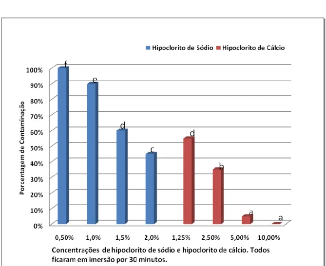 Figura  1.  Porcentagens  de  contaminação  de  explantes  foliares  de  C.  verticillata  em  relação  a  diferentes soluções desinfestantes, 10 dias após inoculação