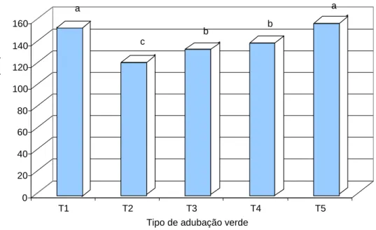 Figura 3.  Efeito  da  adubação  verde  sobre o  número  de  folhas das  plantas  de Kalanchoe  pinnata.