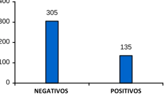 Figura 1: Distribuição de amostras positivas e negativas analisadas VÍRUS RESPIRATÓRIOS 305 135 0100200300400 NEGATIVOS POSITIVOS