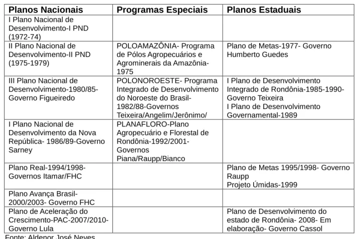 TABELA I - RELAÇÃO DOS PLANOS BRASIL/REGIÃO/RONDÔNIA- 1975/2008 Planos Nacionais Programas Especiais Planos Estaduais