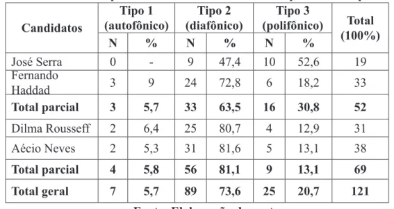 Tabela 2: Total de cada tipo de comentário metadiscursivo por debate e por candidato Candidatos Tipo 1 (autofônico) Tipo 2 (diafônico) Tipo 3 (polifônico) Total (100%) N % N % N % José Serra  0 - 9  47,4 10 52,6 19 Fernando  Haddad 3  9 24 72,8 6 18,2 33 T