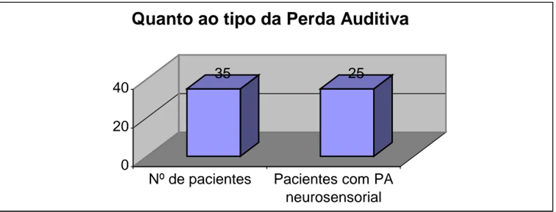 Gráfico  5 – Distribuição  do  número  de  pacientes  avaliados  que  apresentaram  perda auditiva do tipo neurosensorial.