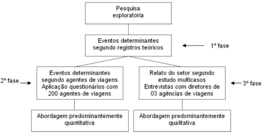 Figura 1 – Etapas e caracterização de pesquisa