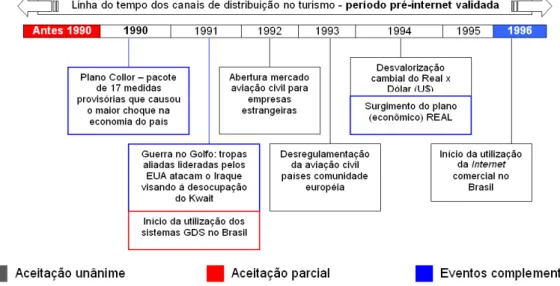 Figura 2 – Linha do tempo dos canais de distribuição no turismo no período pré- pré-internet – validada