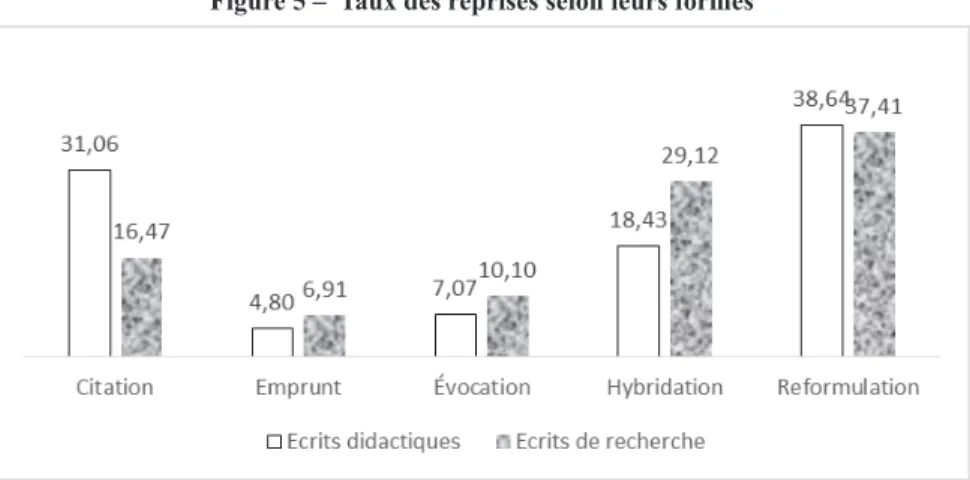 Figure 5 –  Taux des reprises selon leurs formes