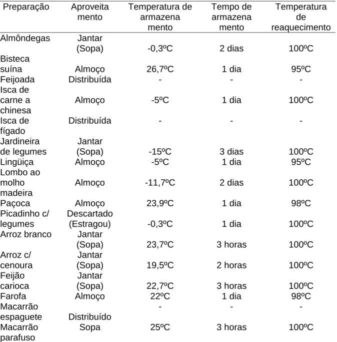 Tabela 3:  Temperatura  de  armazenamento  e  reaquecimento  e  tempo  de armazenamento  de  sobras  limpas em  um  Restaurante  Universitário,  em   Fortaleza-CE