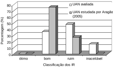 Figura 1:  Comparação entre as  classificações  dos Índices  de  Resto  Ingestão dos  cardápios oferecidos  aos  comensais em  um  Restaurante  Universitário,  em  Fortaleza-CE, e  na  UAN  estudada por Aragão (2005)