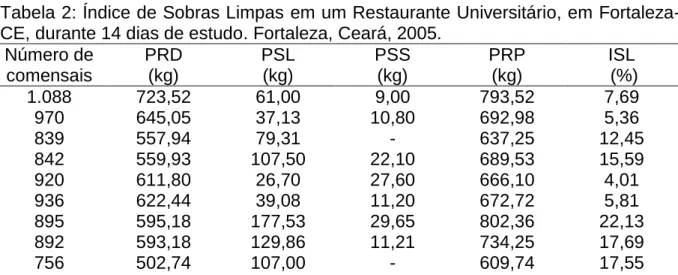 Tabela 2: Índice de Sobras Limpas em um Restaurante Universitário, em Fortaleza- Fortaleza-CE, durante 14 dias de estudo