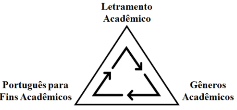 Figura 2 – Triângulo Etnográfico-Discursivo