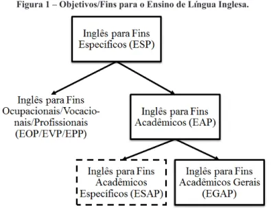 Figura 1 – Objetivos/Fins para o Ensino de Língua Inglesa.