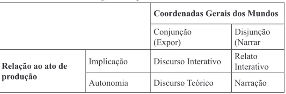 Figura 3 : Tipos de Discurso