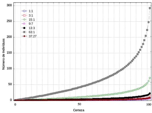 Figura  1 – Relação  entre  tamanho  da  progênie  e  a  certeza  da  predição  da  identidade  genotípica, considerando  as  probabilidades  de  ocorrência  do  genótipo  heterozigoto  para  o  gene  marcador (P(Aa)), iguais, respectivamente, a 1:1, 3:4, 