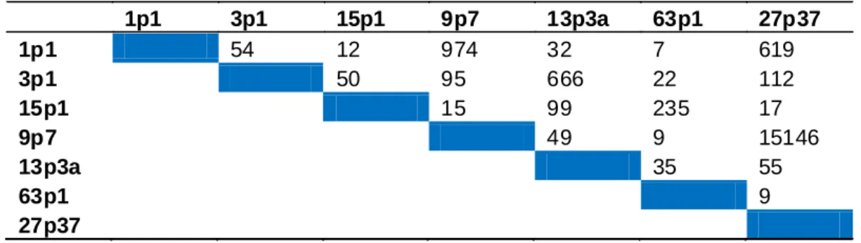 Tabela 2: Número de indivíduos necessários para discriminação das hipóteses genéticas produzidas pela segregação de um, dois e três genes, com efeito, epistático.