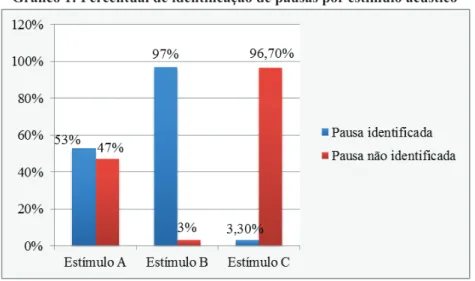 Gráfico 1: Percentual de identificação de pausas por estímulo acústico