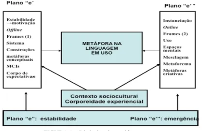 FIGURA 1 – Dinâmica da metáfora em uso Fonte: Vereza, 2013.