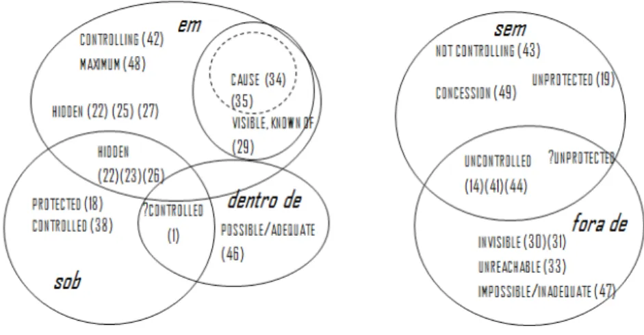 FIGuRE 3 – Distribution of functional meanings in conventional metaphorical  expressions with em, dentro de, sob and sem, fora de, and corresponding examples
