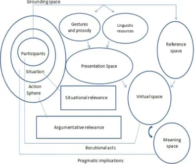 FIGURE 3 – Multimodal Semiotic Blending (MSB model) Source:  MIRANDA; MENDES, 2014.