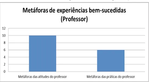 GRÁFICO 5 – metáforas de experiência bem-sucedidas (professor). 