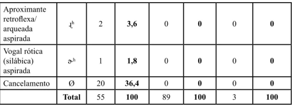 TABELA 10:  Mudanças sonoras nos róticos do PB