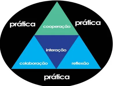 FIGURA 1 – Da cooperação na formação continuada e seus princípios Fonte: CARNIN (2015, p