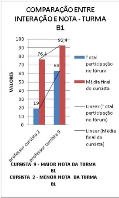 GRáFICO 1 – Cursistas que obtiveram a maior e a menor média de notas – Turma B1.