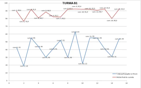 GRáFICO 3 – Comparando interação e nota dos cursistas da Turma B1.