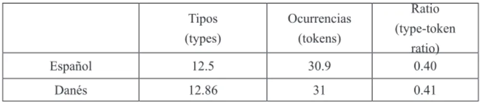 Tabla 1: Valores de media para ocurrencias y tipos de verbos de colocación ( poner ) Tipos (types) Ocurrencias(tokens) Ratio (type-token  ratio)  Español 12.5 30.9 0.40   Danés 12.86 31 0.41