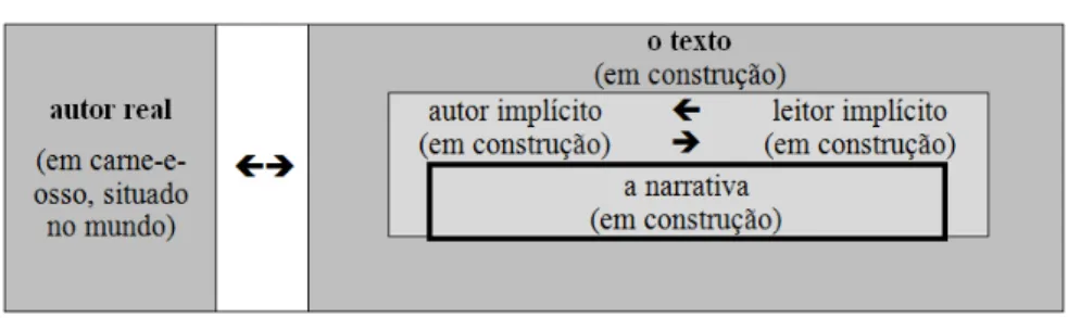 Figura 1 – Os âmbitos enunciativos de uma narrativa escrita