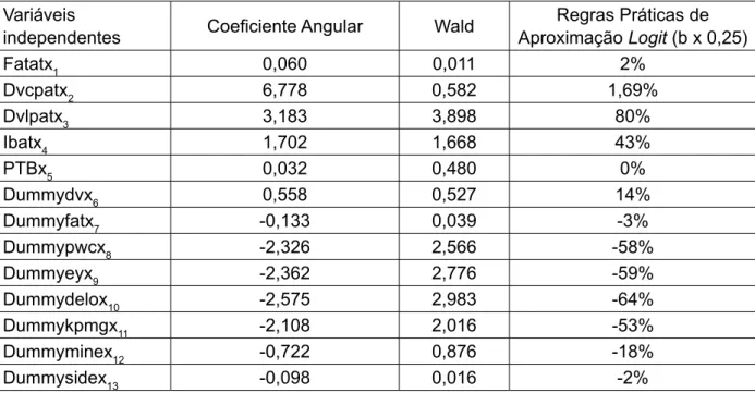 tabela 2: Efeitos sobre s Probabilidade de Resposta Variáveis   