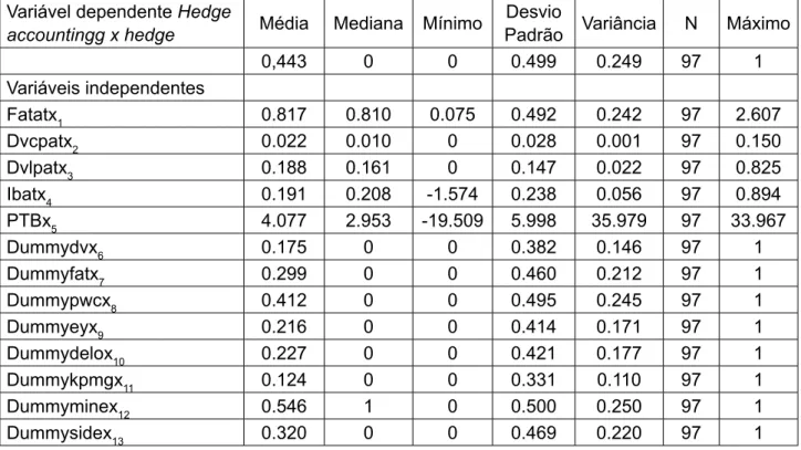 tabela 3: Estatística Descritiva Variável dependente Hedge 