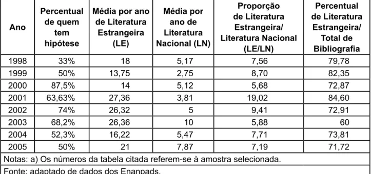 Tabela 5: Relação entre Literaturas utilizadas nos Enanpads (LE e LN) com os testes  de hipóteses.