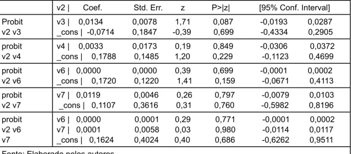 tabela 6: Resultados obtidos após a execução dos modelos de regressão probit.