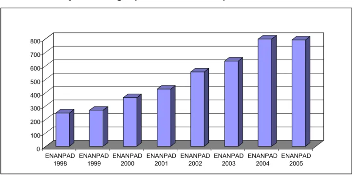 Gráfico 1: Evolução dos artigos publicados nos Enanpads de 1998 A 2005. 