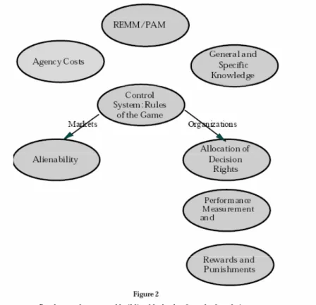 figura 1: Conceptual foundations of CCmo – Coordination, Control and the  Management of Organization, Jensen, Baker, Wruck e Baldwin, 1997.