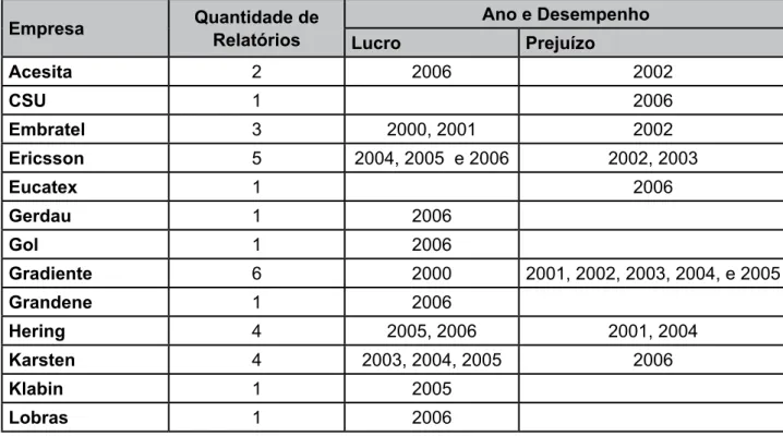 Tabela 1 – Empresas analisadas por tipo de desempenho Empresa Quantidade de  Relatórios Ano e Desempenho Lucro Prejuízo Acesita 2 2006 2002 CSU 1 2006  Embratel 3 2000, 2001  2002 Ericsson 5 2004, 2005  e 2006  2002, 2003 Eucatex 1 2006 Gerdau 1 2006 Gol 1