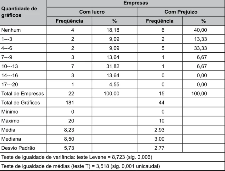 Tabela 3 – Freqüência da quantidade de gráficos por relatório por tipo de empresa  (com lucro ou com prejuízo)