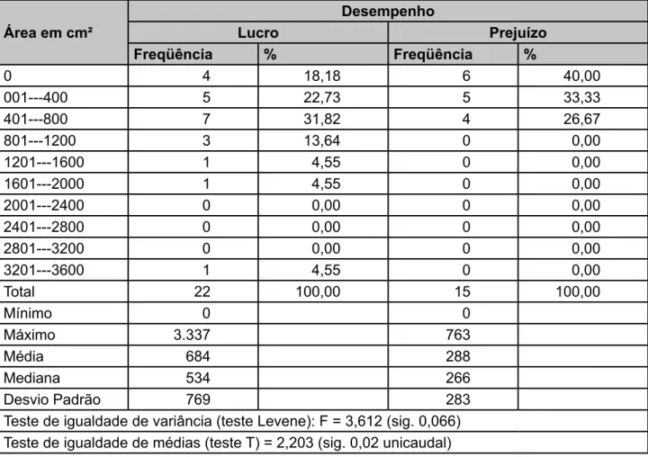 Tabela 4 – Freqüência da área dedicada a gráficos nos relatórios por tipo de desempenho Área em cm² DesempenhoLucro Prejuízo Freqüência % Freqüência % 0 4 18,18 6 40,00 001---400 5 22,73 5 33,33 401---800 7 31,82 4 26,67 801---1200 3 13,64 0 0,00 1201---16