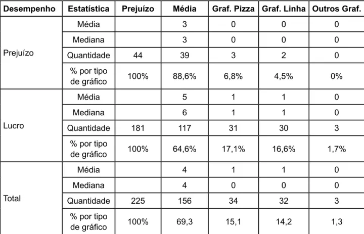 Tabela 6 - Tipos de gráficos por tipo de desempenho