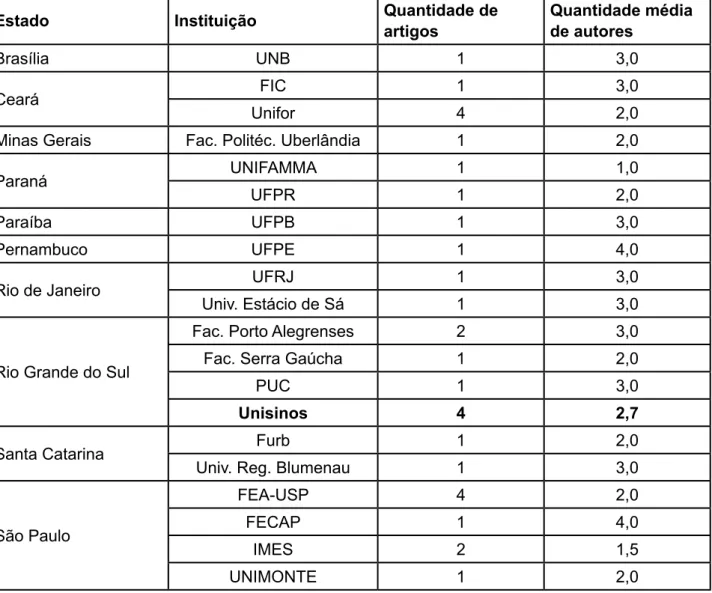 Tabela 6 – Revista Base (Unisinos) - distribuição geográfica e institucional dos  autores (2005-2006):
