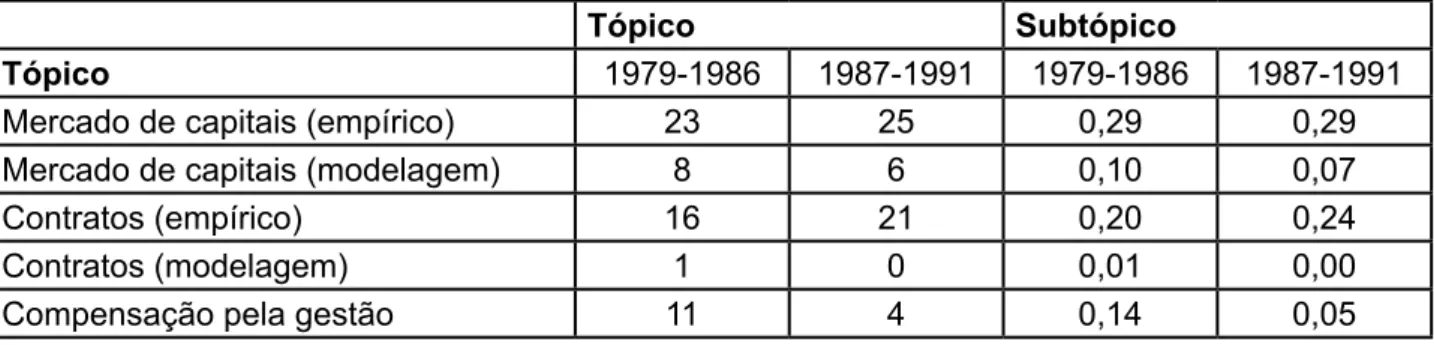 Tabela 1 – Freqüência dos artigos publicados no JAE por área (1979-1991):