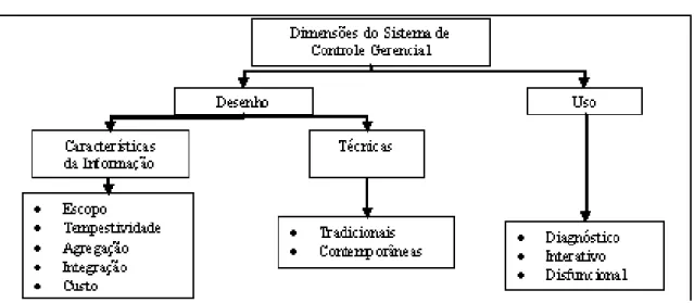 Figura 4 – Dimensões do Sistema de Controle Gerencial