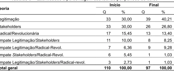 Gráfico 1 – Porcentagem das teorias por período do curso