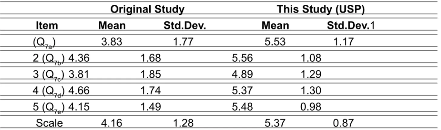 Table 3: MSLQ-Critical Thinking – Comparison      Original Study         This Study (USP)  Item    Mean    Std.Dev