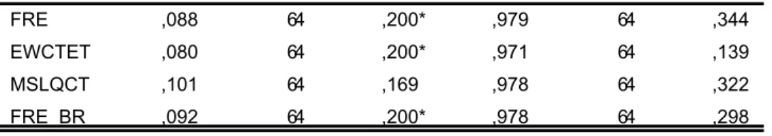 Table 4: Main Indicators – Tests of Normality ,088 64 ,200* ,979 64 ,344 ,080 64 ,200* ,971 64 ,139 ,101 64 ,169 ,978 64 ,322 ,092 64 ,200* ,978 64 ,298FREEWCTETMSLQCTFRE_BR