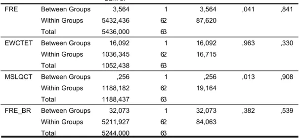 Table 13: Main Indicators – Program Stage – ANOVA 3,564 1 3,564 ,041 ,841 5432,436 62 87,620 5436,000 63 16,092 1 16,092 ,963 ,330 1036,345 62 16,715 1052,438 63 ,256 1 ,256 ,013 ,908 1188,182 62 19,164 1188,437 63 32,073 1 32,073 ,382 ,539 5211,927 62 84,